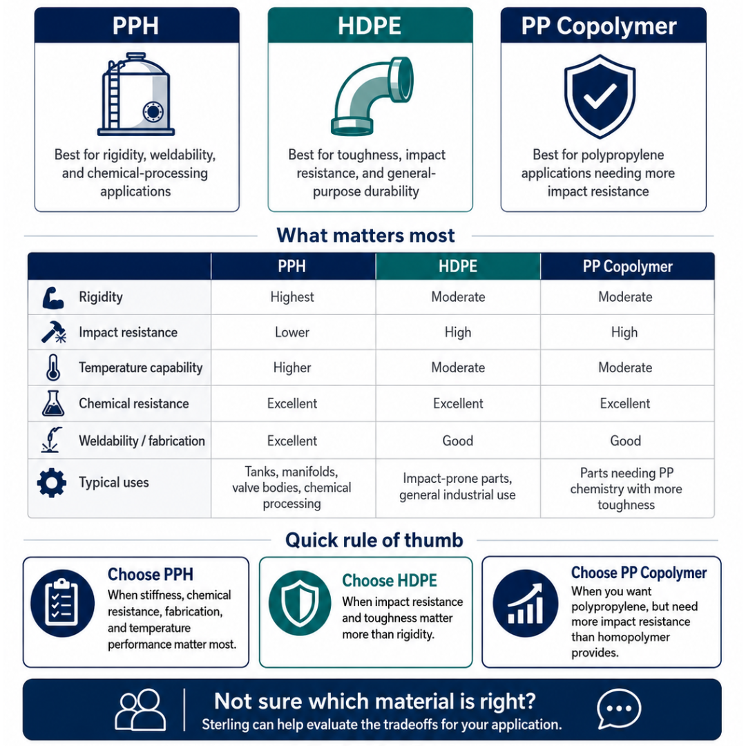 Comparison chart for PPH vs HDPE vs PP Copolymer