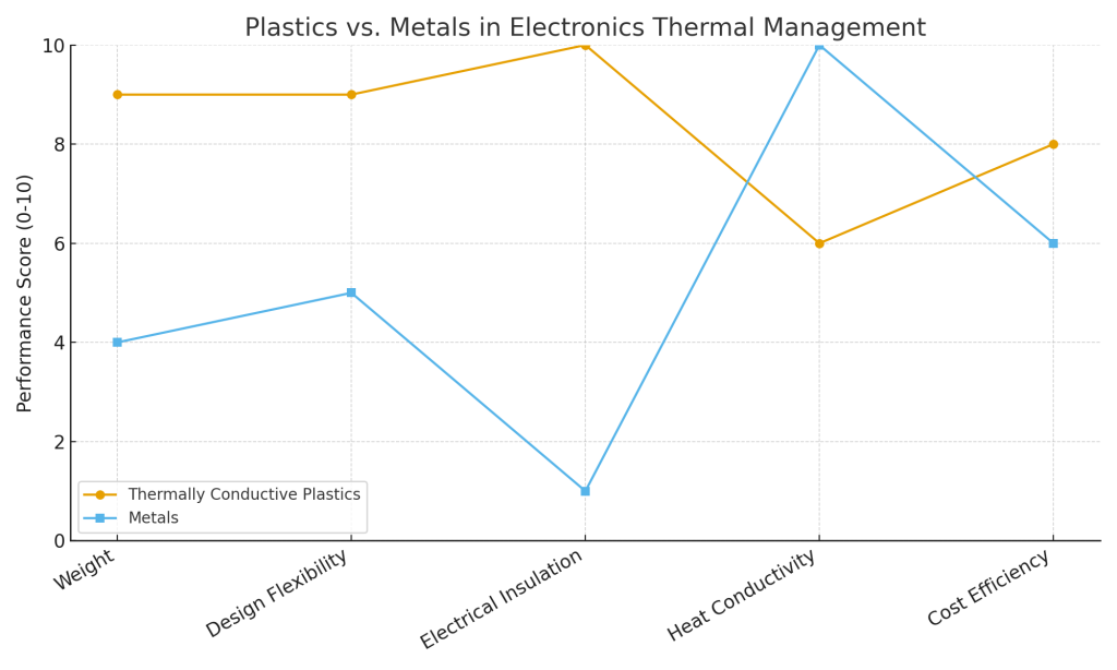 Plastics versus Metal thermal chart